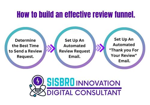 How to build an effective review funnel. 